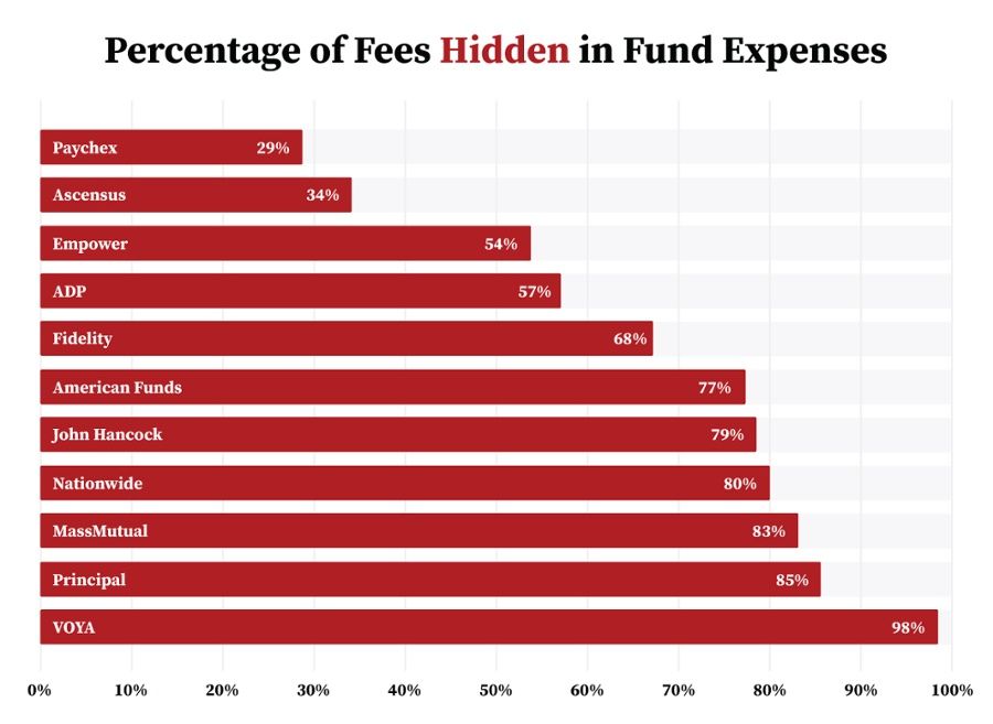 401k Fund Fees